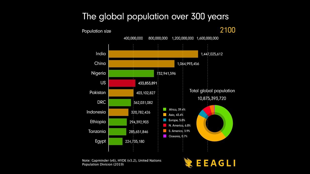 The global population over 300 years